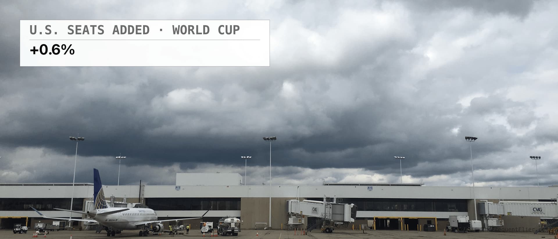 An airliner at a U.S. airport, overlaid with the stat: +0.6% — U.S. seats added for the World Cup (June–July 2026 vs 2025).